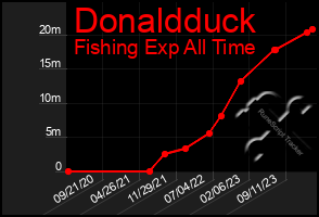 Total Graph of Donaldduck