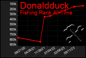 Total Graph of Donaldduck