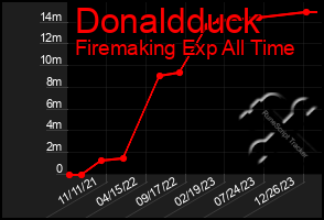 Total Graph of Donaldduck