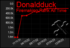 Total Graph of Donaldduck