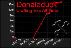 Total Graph of Donaldduck