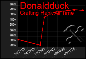 Total Graph of Donaldduck