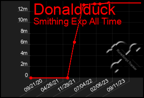 Total Graph of Donaldduck