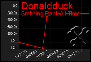 Total Graph of Donaldduck