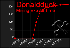 Total Graph of Donaldduck