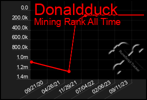 Total Graph of Donaldduck