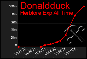 Total Graph of Donaldduck