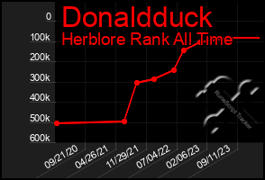 Total Graph of Donaldduck