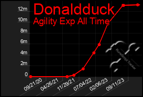 Total Graph of Donaldduck