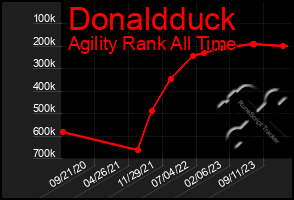 Total Graph of Donaldduck