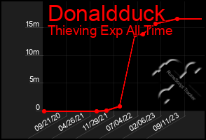 Total Graph of Donaldduck