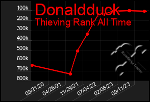 Total Graph of Donaldduck