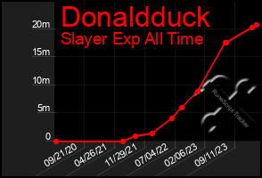 Total Graph of Donaldduck