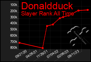 Total Graph of Donaldduck