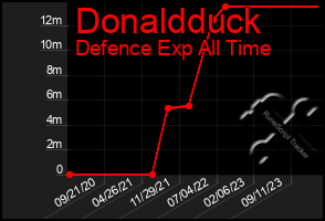 Total Graph of Donaldduck