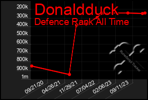 Total Graph of Donaldduck