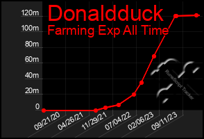 Total Graph of Donaldduck