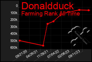 Total Graph of Donaldduck