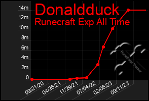 Total Graph of Donaldduck