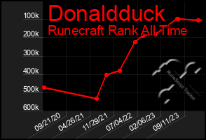 Total Graph of Donaldduck