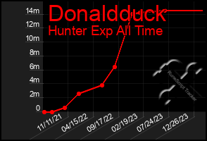 Total Graph of Donaldduck