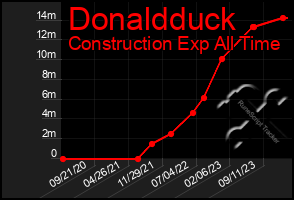 Total Graph of Donaldduck