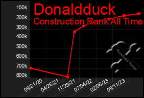 Total Graph of Donaldduck