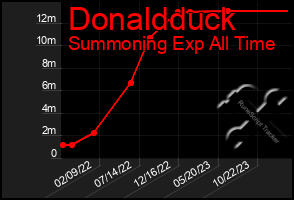 Total Graph of Donaldduck