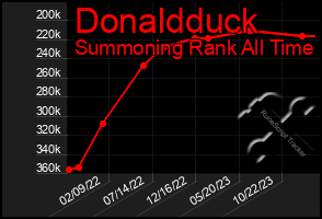 Total Graph of Donaldduck