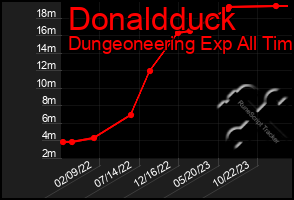 Total Graph of Donaldduck