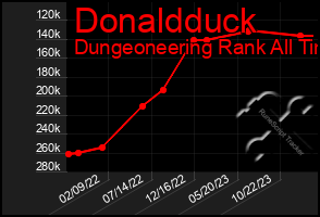 Total Graph of Donaldduck