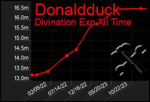 Total Graph of Donaldduck