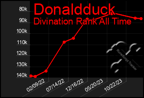 Total Graph of Donaldduck