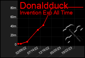 Total Graph of Donaldduck