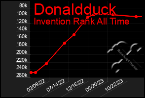 Total Graph of Donaldduck