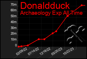 Total Graph of Donaldduck