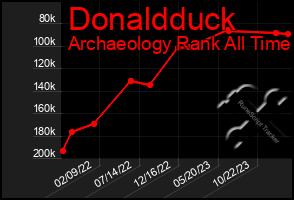 Total Graph of Donaldduck