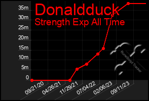 Total Graph of Donaldduck