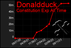 Total Graph of Donaldduck