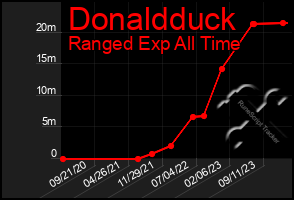 Total Graph of Donaldduck