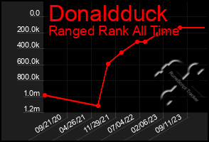 Total Graph of Donaldduck