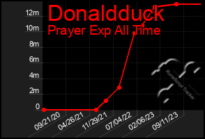 Total Graph of Donaldduck