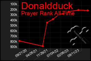 Total Graph of Donaldduck