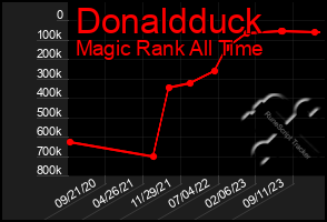 Total Graph of Donaldduck