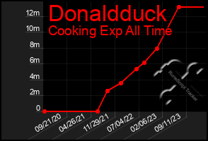 Total Graph of Donaldduck