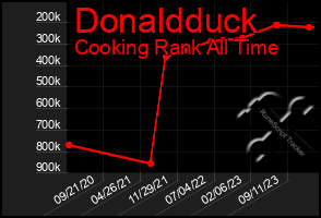 Total Graph of Donaldduck