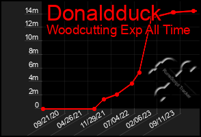 Total Graph of Donaldduck