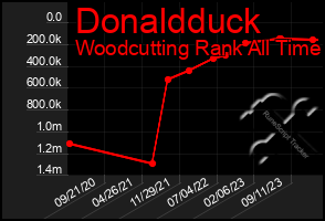 Total Graph of Donaldduck