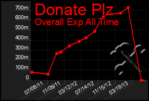 Total Graph of Donate Plz