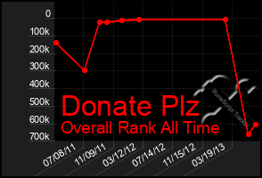 Total Graph of Donate Plz